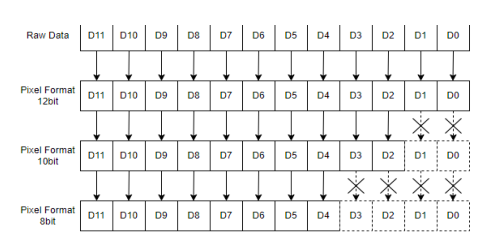 < Figure 6 – Pixel Format >