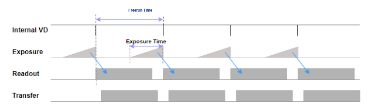< Figure 8 – Freerun Mode >
