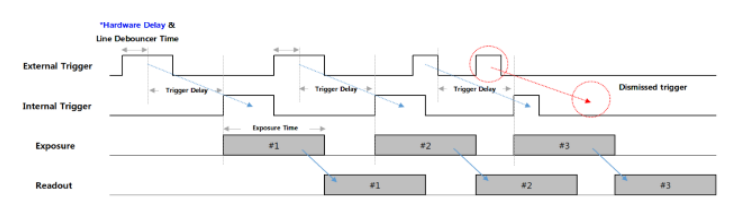 < Figure 11 – Trigger Delay & Line Debounce >