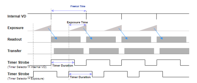 < Figure 12 – Timer Strobe of Freerun Mode >