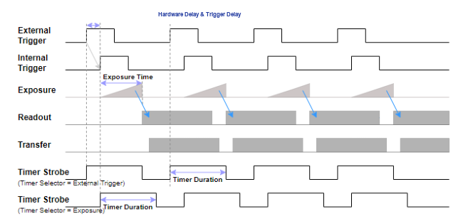 < Figure 13 – Timer Strobe of Trigger Mode >