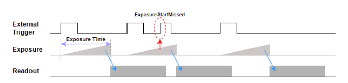 < Figure 14 – Exposure Start Missed >