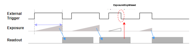 < Figure 15 – Exposure Stop Missed >