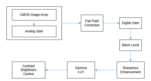 < Figure 16 – Block Diagram of Analog Control >