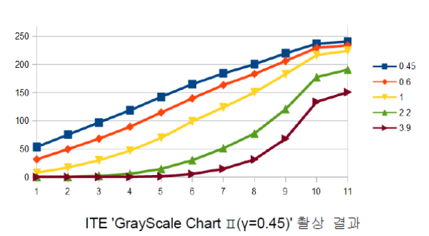< Figure 17 – ITE 'GrayScale ChartⅡ (y=0.45)' >