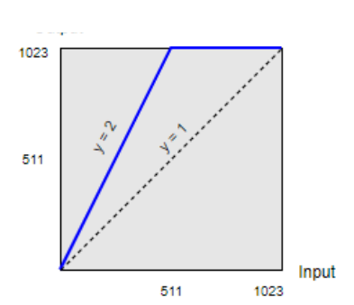 < Figure 18 – Look Up Table Graph >