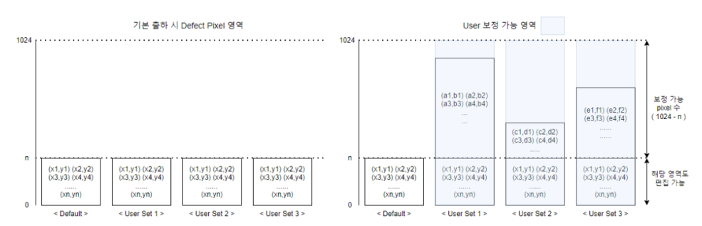 < Figure 19 – Defect Pixel Access Area >