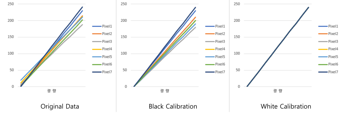 < Figure 20 – FFC Calibration Graph >