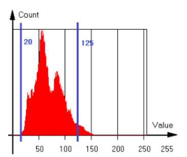< Figure 27 – Histogram of Original Image >