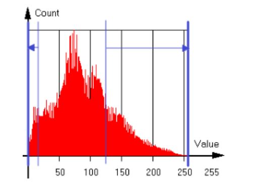 < Figure 28 – Histogram of Min, Max Control >