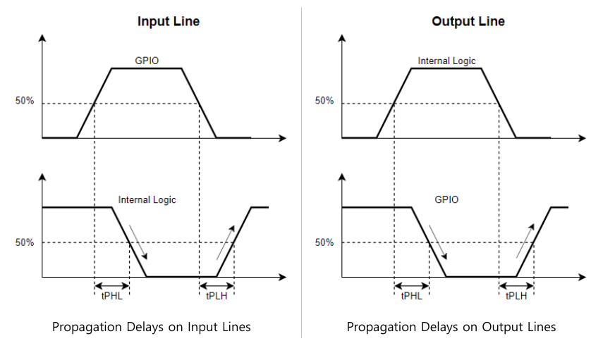 < Figure 30 – Propagation Delay >