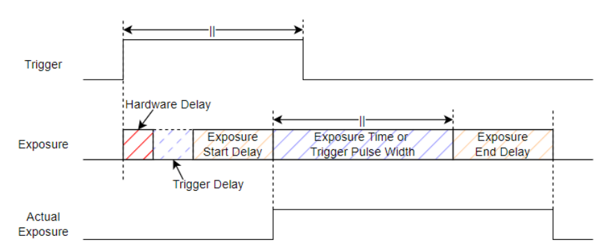 < Figure 31 – Exposure Start & End Delay >