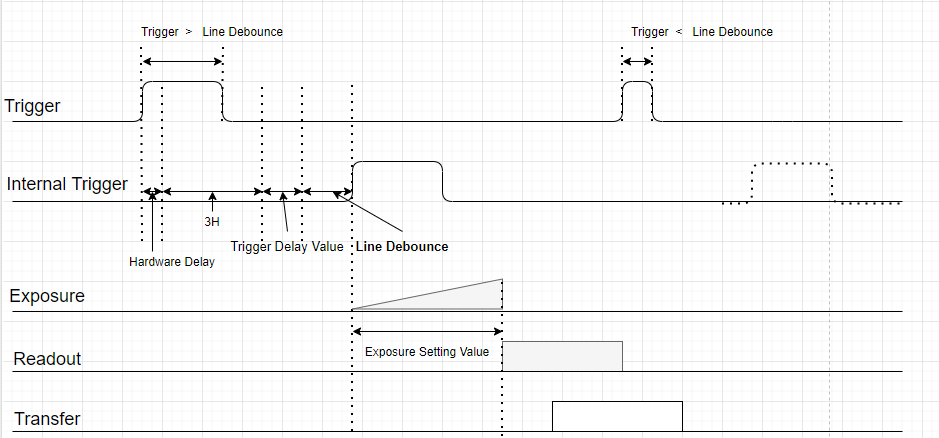 Line debounce timing
