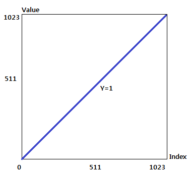 LUT input output graph