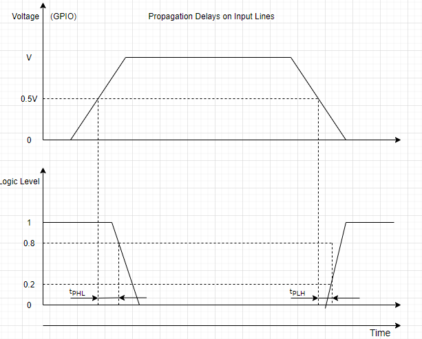 Propagation delays on input lines