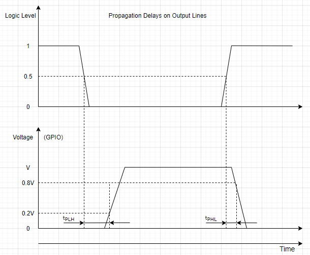 Propagation delays on output lines