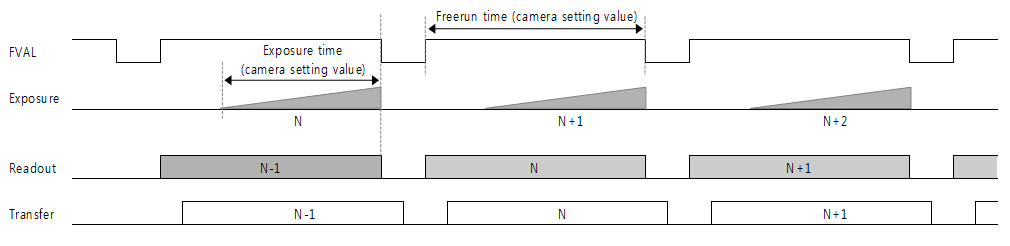 Freerun mode timing