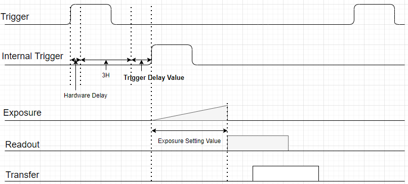 Trigger delay timing