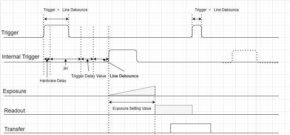 Line debounce timing