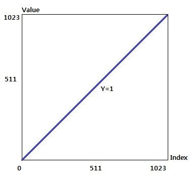 LUT input output graph