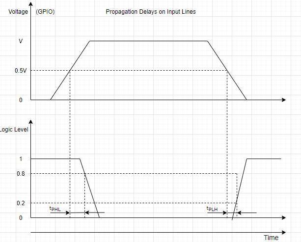 Propagation delays on input lines