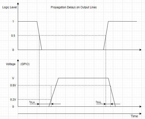 Propagation delays on output lines