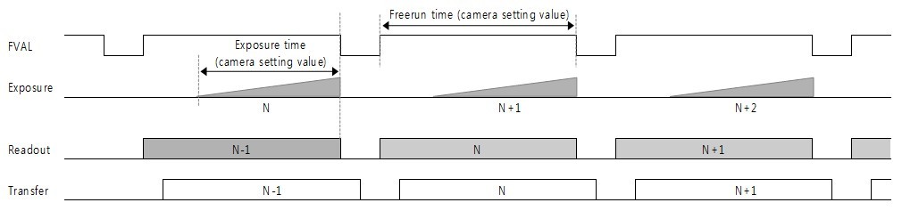 Freerun mode timing