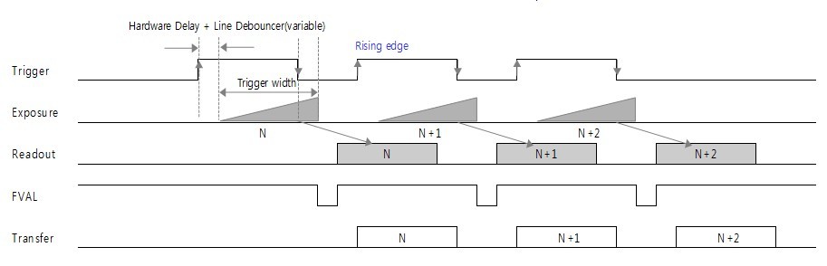 Trigger width mode timing
