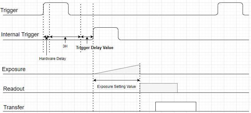 Trigger delay timing