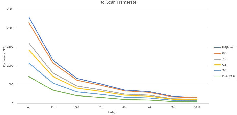 Frame rate by resolution