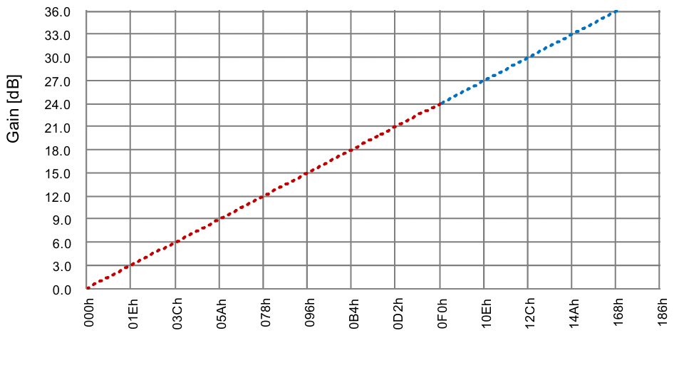 Analog gain curve