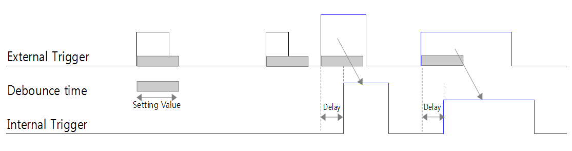 Line debounce timing