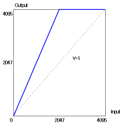 LUT gamma curve example