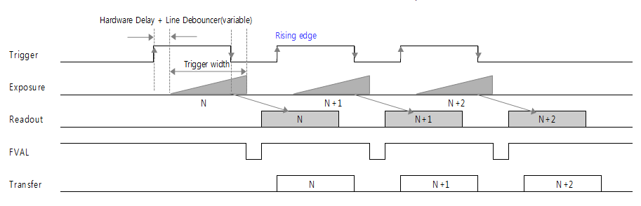 Trigger width mode timing