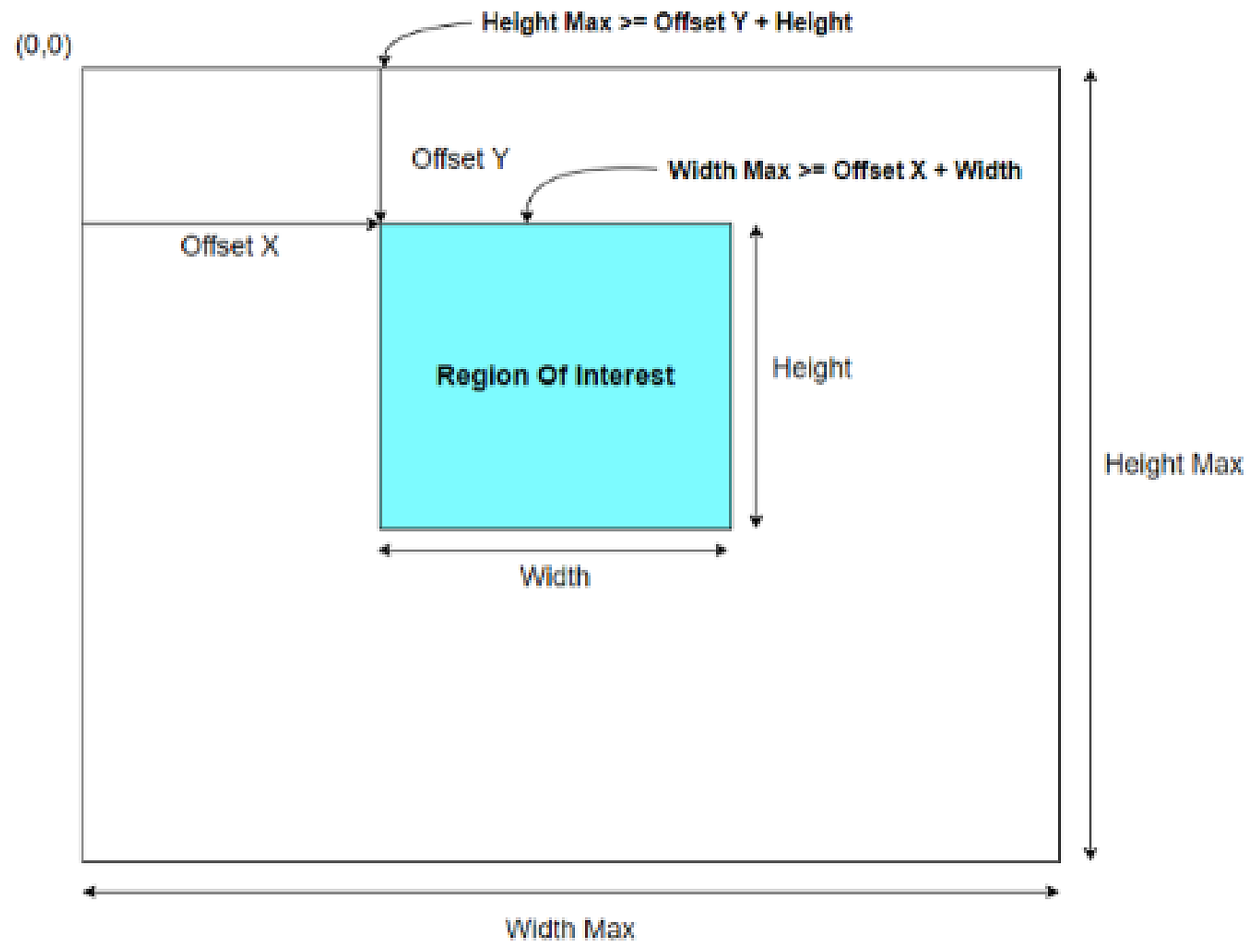 Figure 1 – ROI Setting