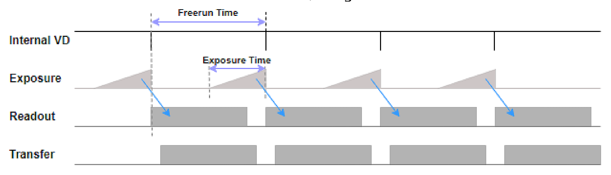 Figure 9 – Freerun Mode