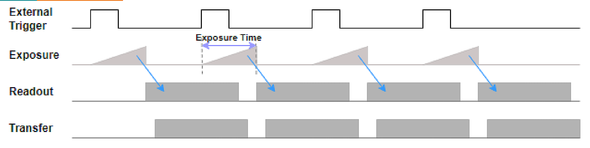 Figure 10 – Trigger Mode & Timed Shutter