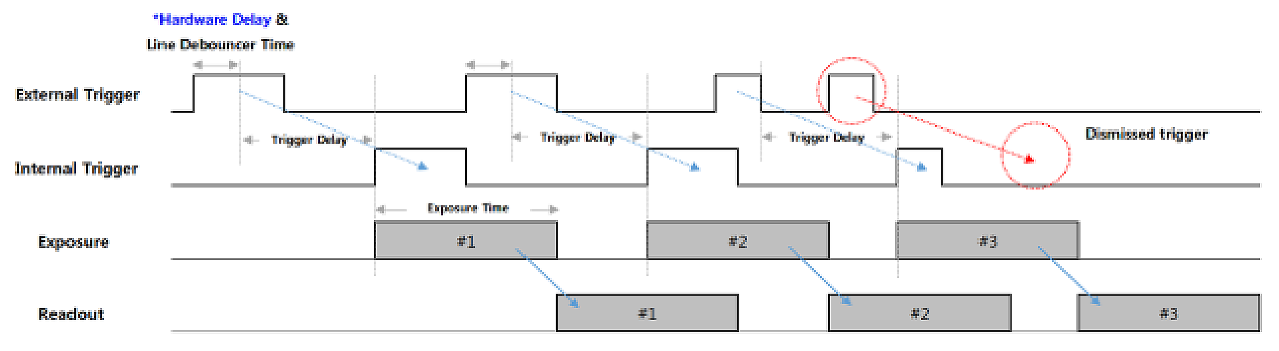 Figure 12 – Trigger Overlap : Off