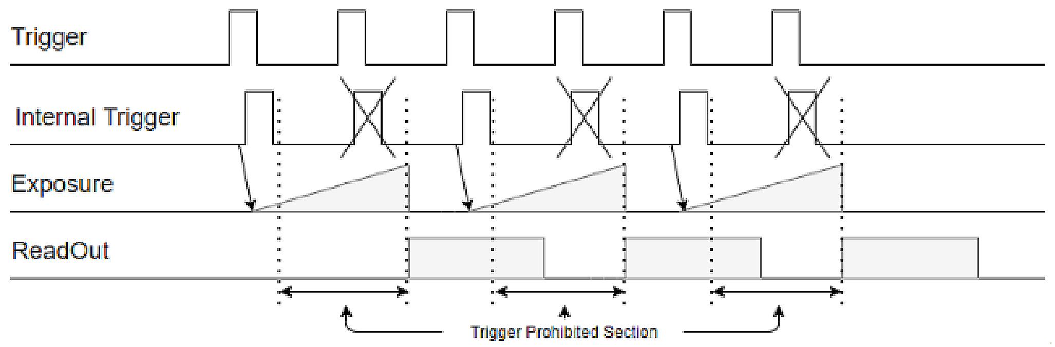 Figure 13 – Trigger Overlap : Readout