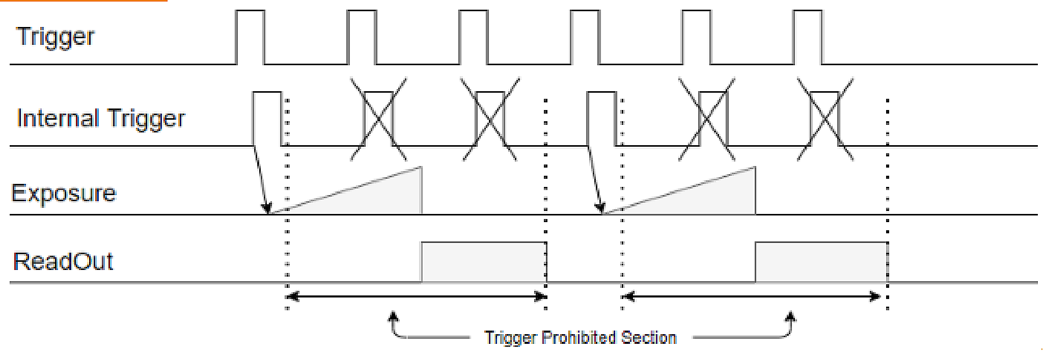 Figure 14 – Trigger Delay & Line Debounce with Trigger Overlap Enable