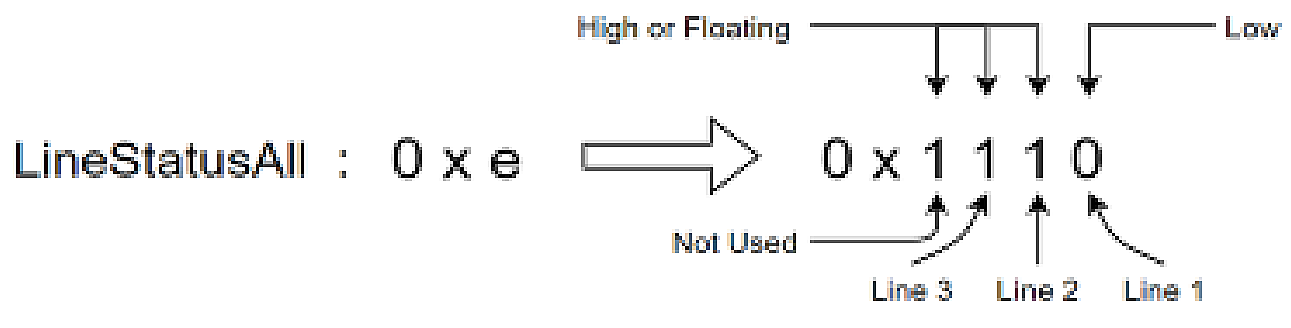 Figure 15 – Line Status All Data Description