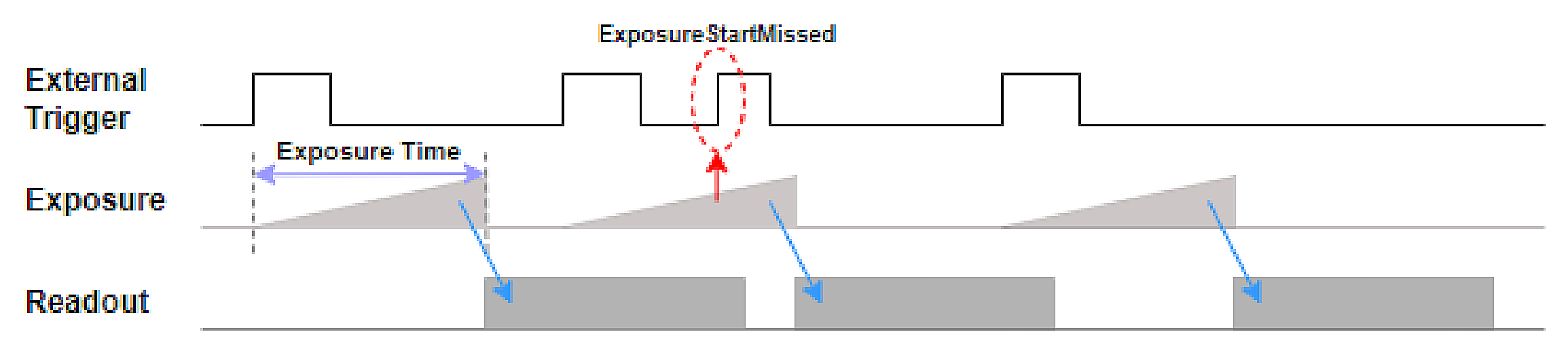 Figure 16 – ExposureStartMissed