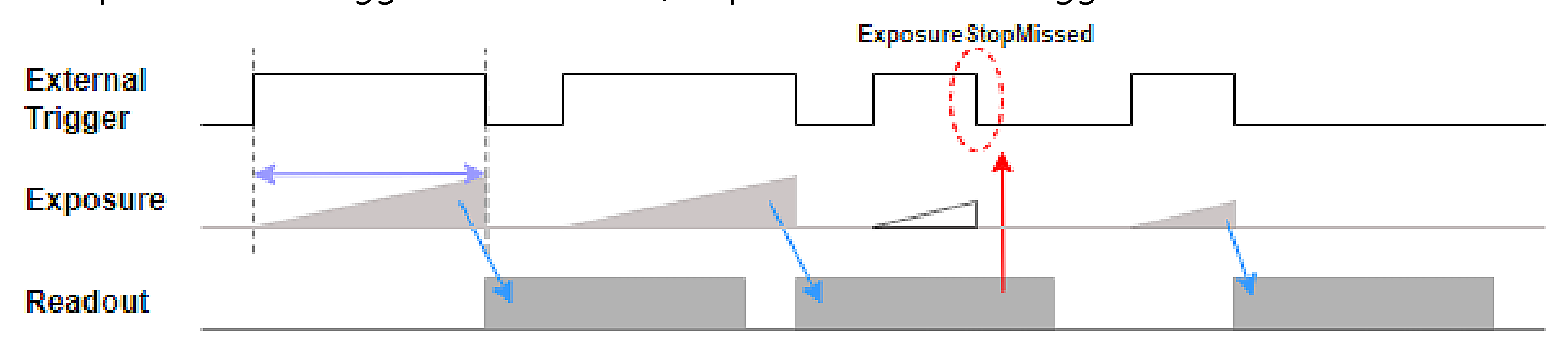 Figure 17 – ExposureStopMissed