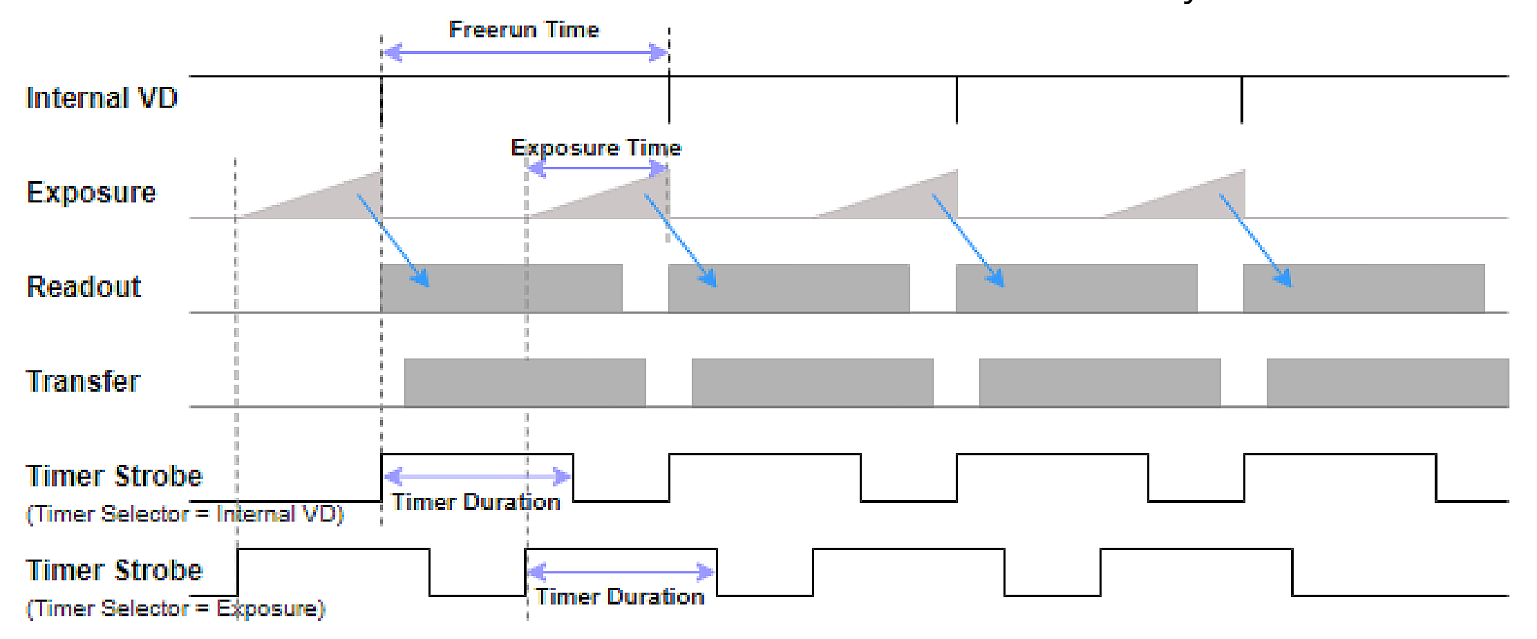 Figure 18 – Timer Strobe of Freerun Mode