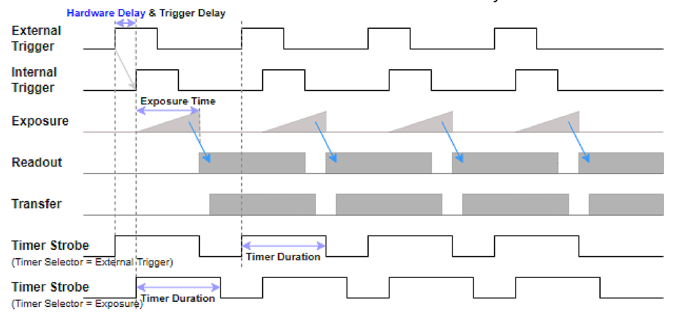 Figure 19 – Timer Strobe of Trigger Mode