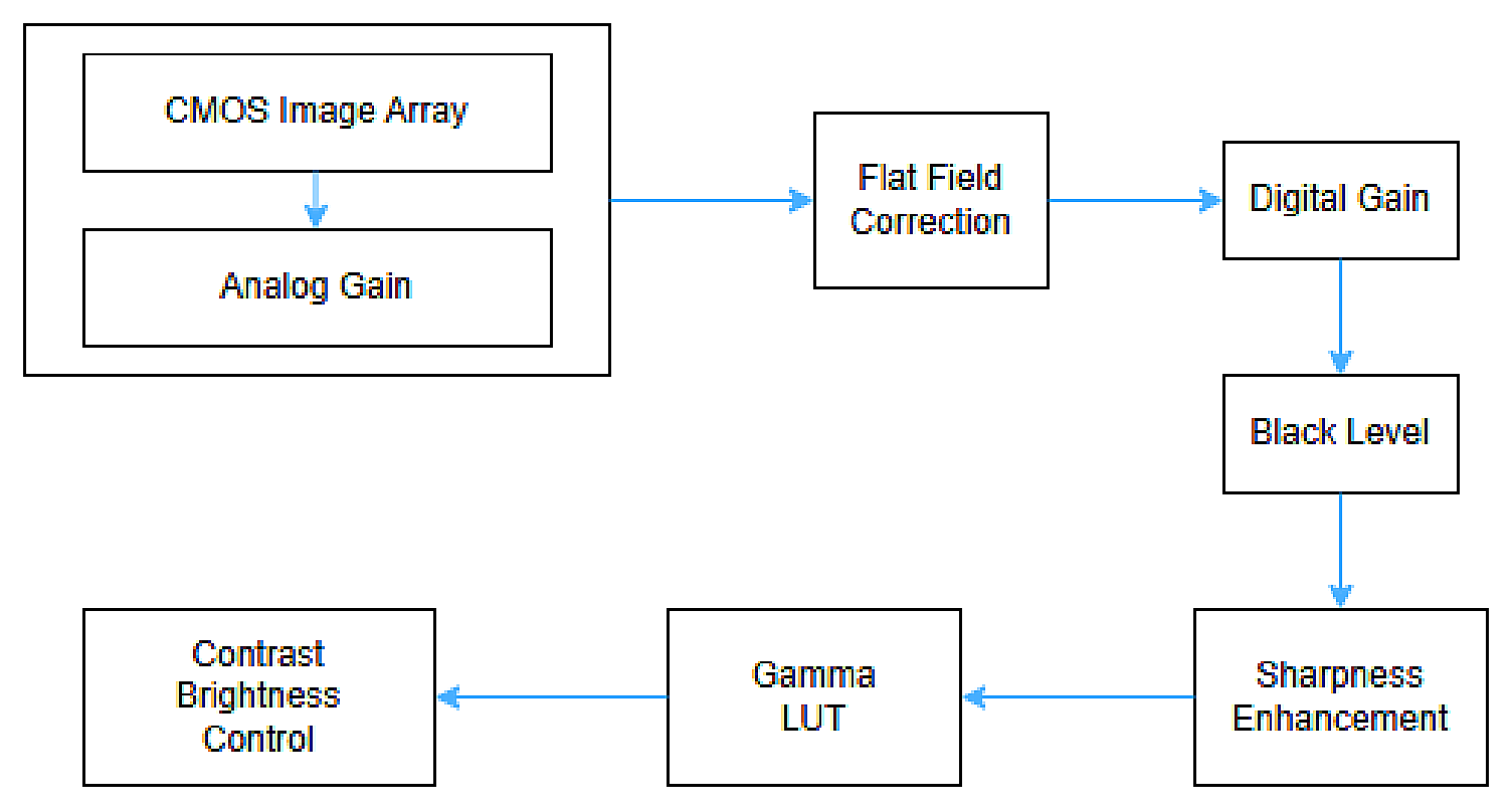 Figure 20 – Block Diagram of Analog Control