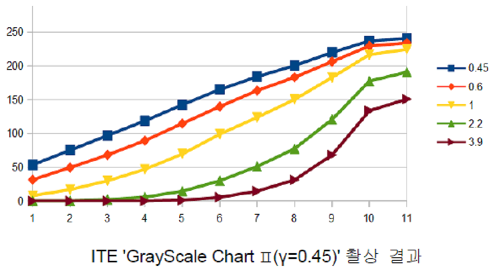 Figure 21 – ITE 'GrayScale ChartⅡ (y=0.45)'