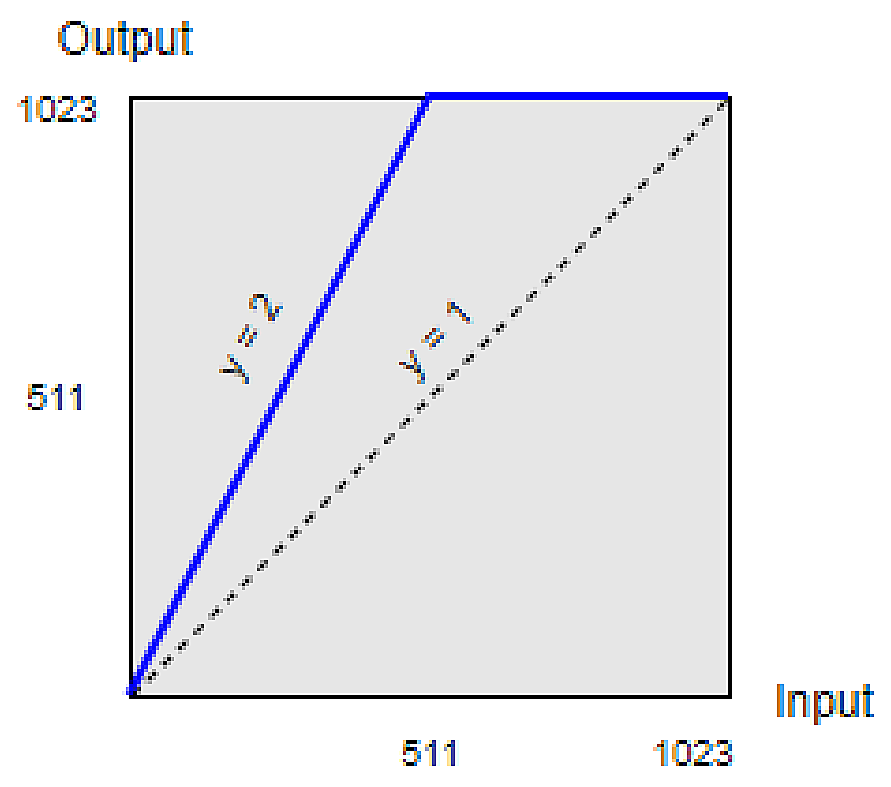Figure 22 – Look Up Table Graph