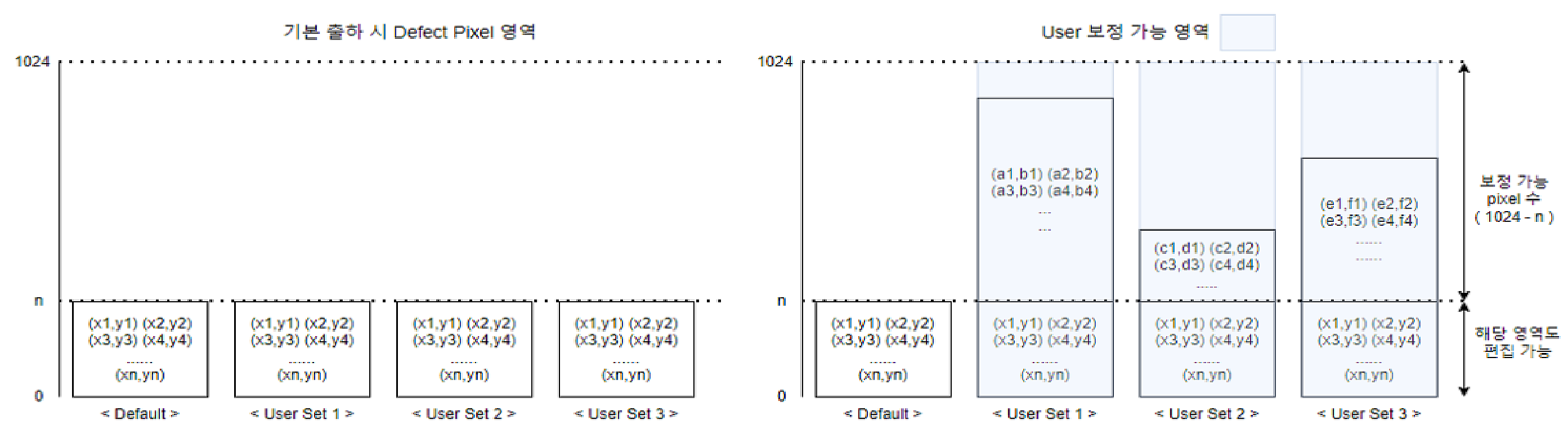 Figure 23 – Defect Pixel Access Area