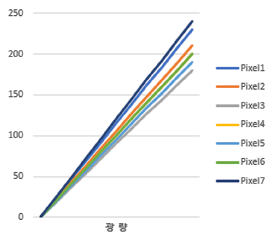 Figure 24 – FFC Calibration Graph (2)